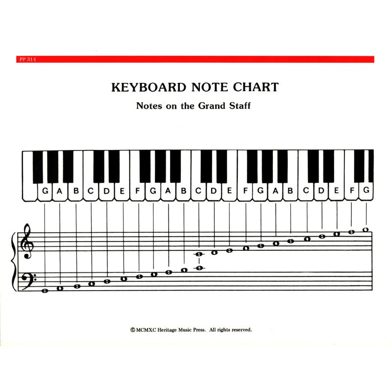 Elementary Piano Note & Chord Chart